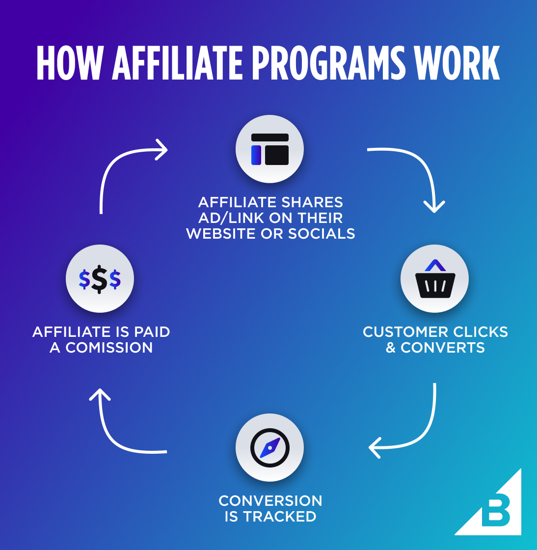 Affiliate Marketing 101: What it is and How to Get Started
